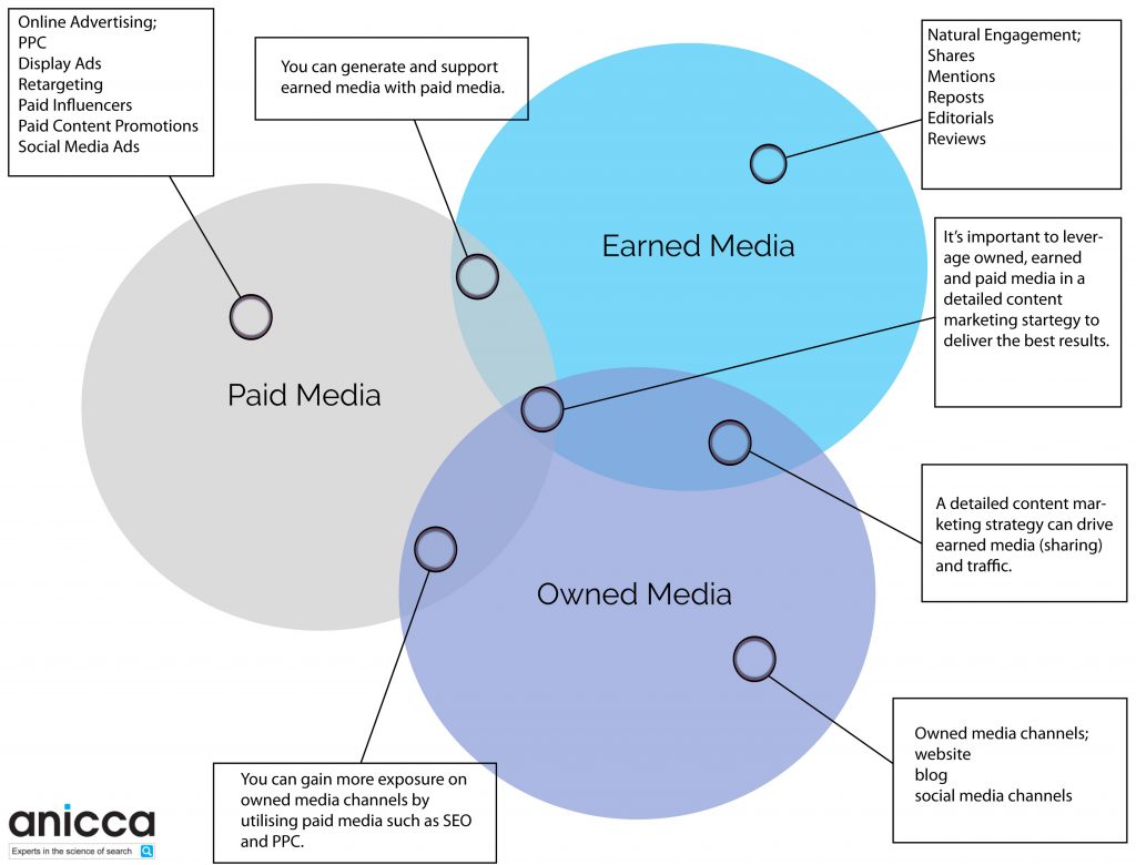 what-is-paid-owned-and-earned-media-poem