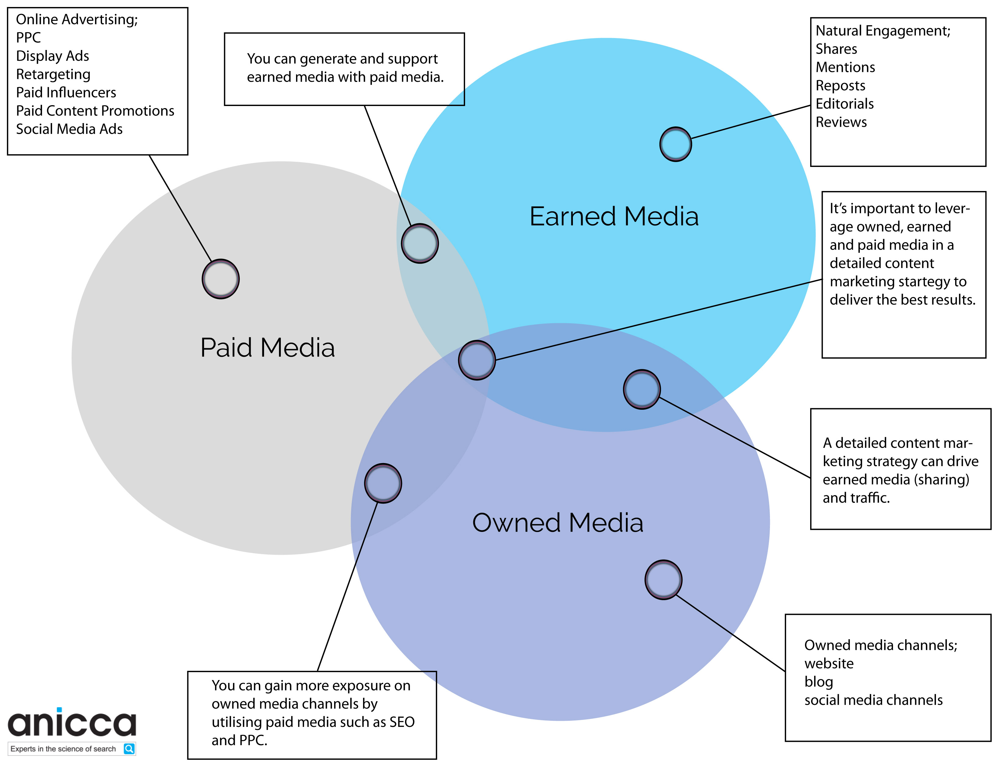 paid, owned or earned media3
