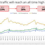 increase in mobile