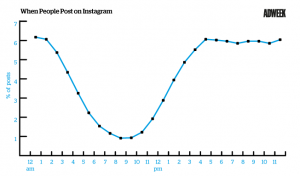 When people post on Instagram