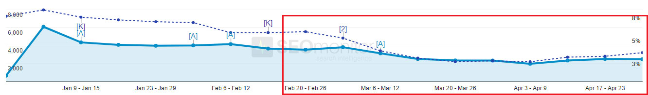 Bad site launch drop in keyword visibility