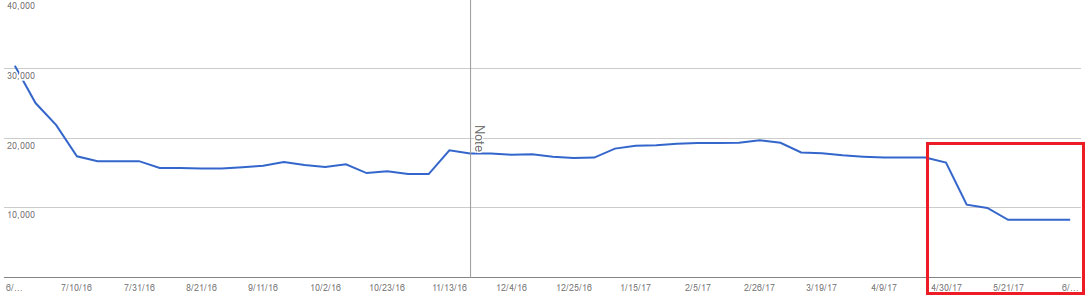 Bad site launch drop in indexation