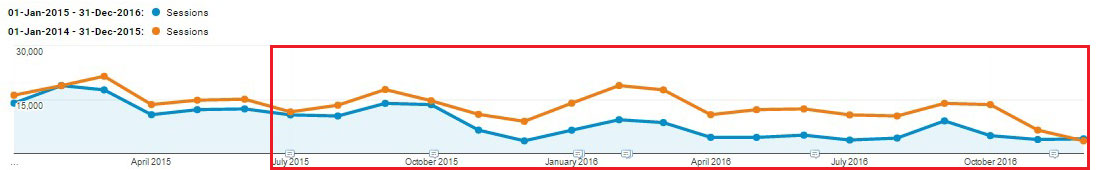 Bad site launch reduction in organic traffic year on year