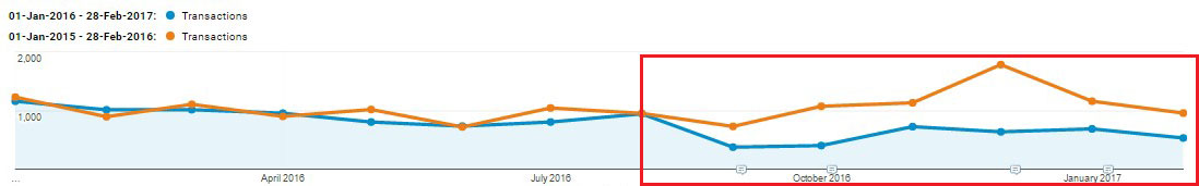 Bad site launch reduction in ecommerce transaction