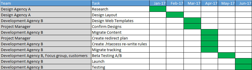 Plan tasks for a site launch or migration