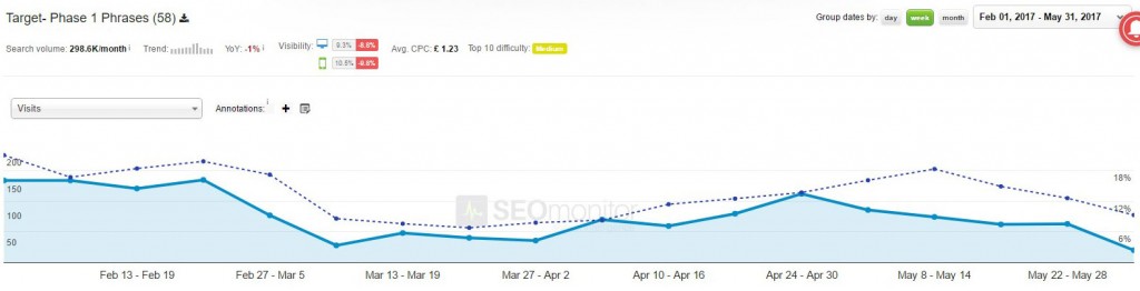 Monitor keyword visibility after site launch