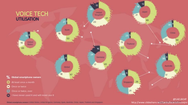 Percentage of global smartphone owners