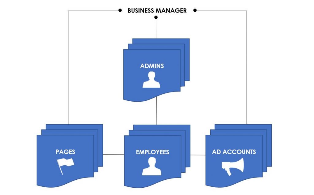 Facebook Business Manager: orodje za celovito upravljanje vaših Facebook aktivnosti 05