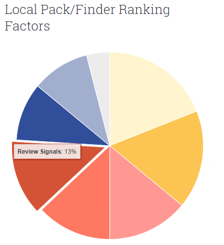 Moz Local Ranking Factors