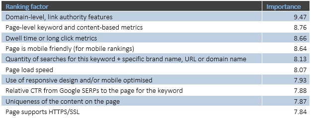 SEO Ranking Factors 2018