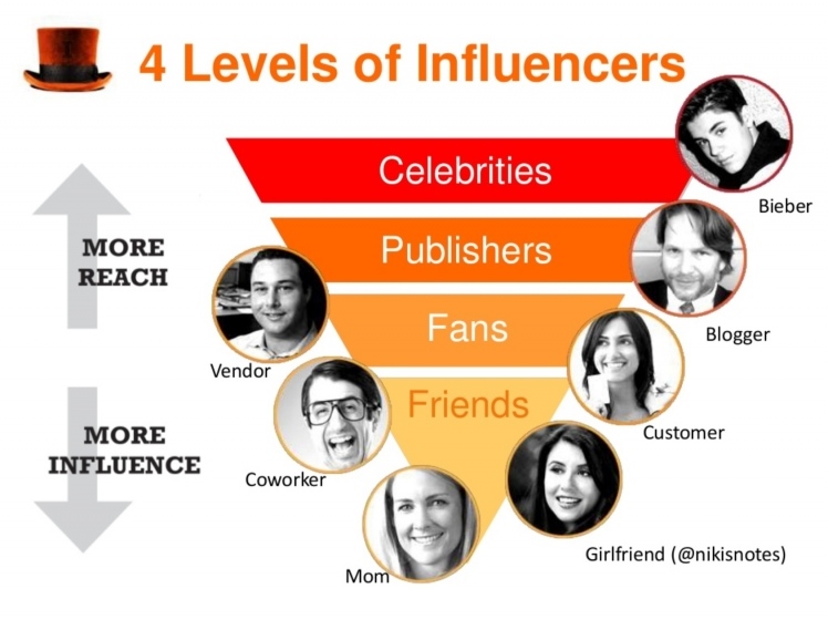 4 levels of influencer