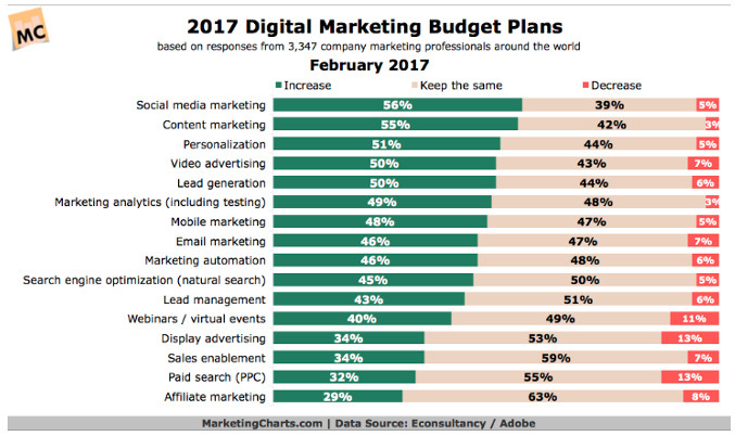 Digital Marketing Budget 2017