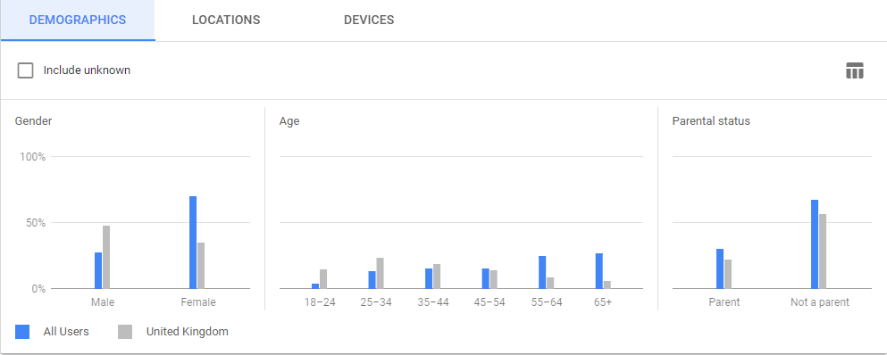 Google Ads Audience Demographics