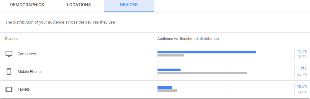 Google Ads Audience Device Usage