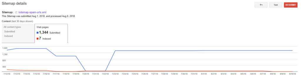 WordPress Spam - Search Console sitemap indexation