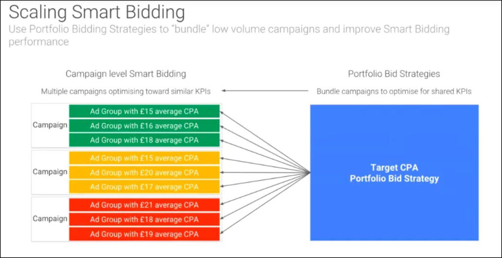 Google Ads Portfolio Bidding Strategies