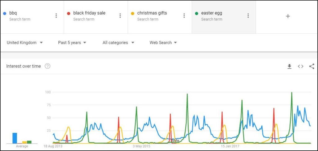 Google Ads Seasonality Charts