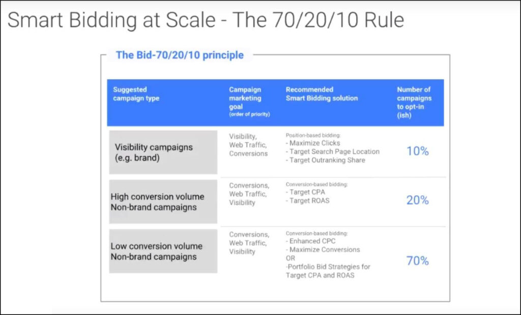 Google Ads Smart Bidding at Scale Table