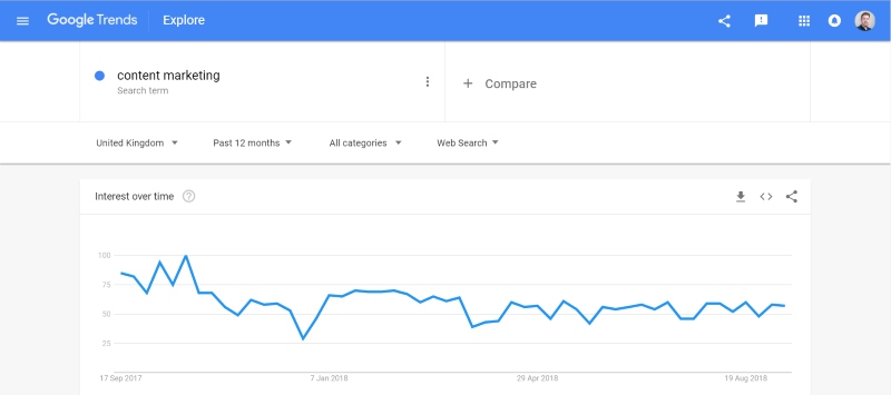 Google Trends for content marketing ideas