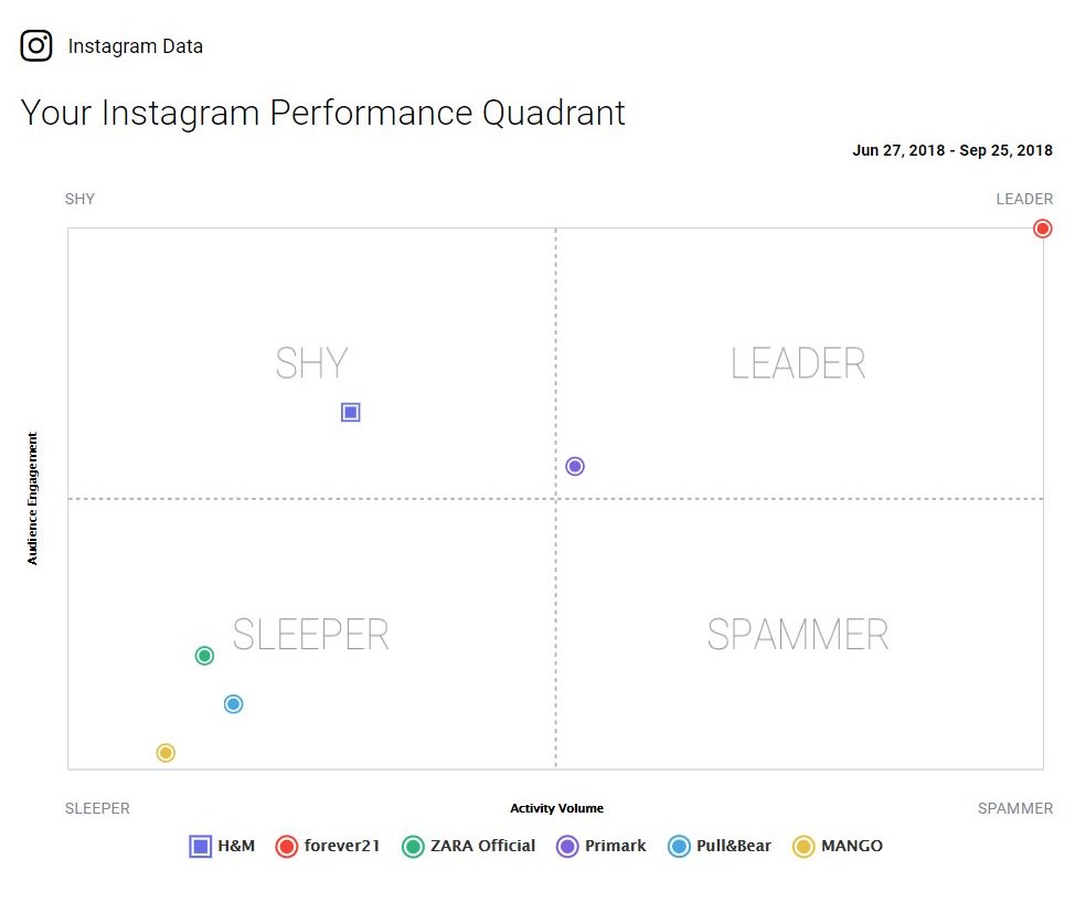 An example of using the performance quadrant reports on the Socialbakers platform for Instagram.