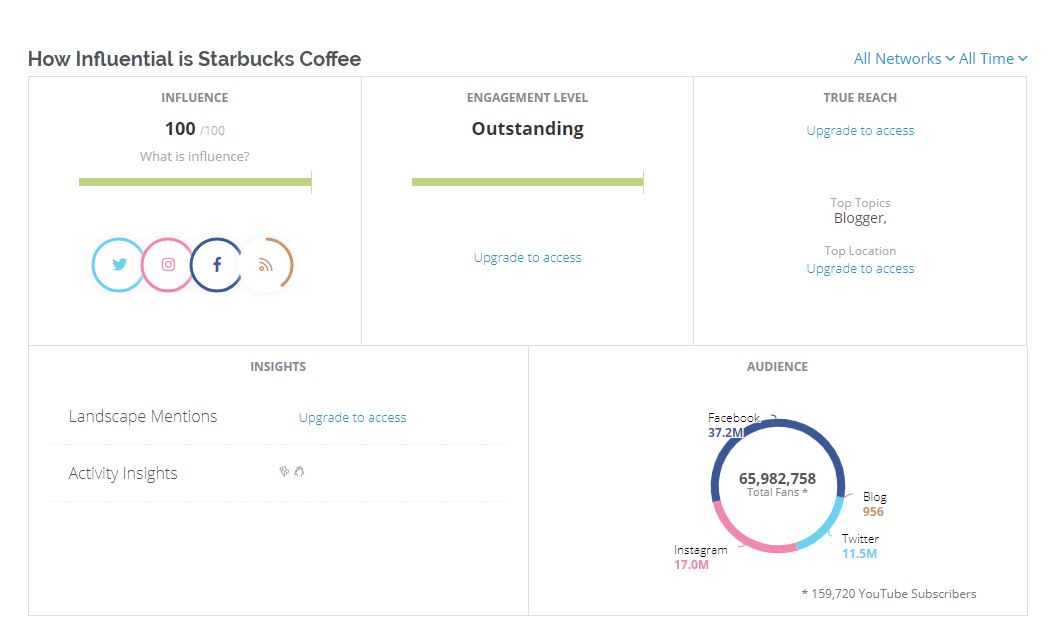 How influential are your pages? You can find out how your influence, engagement, total fans and top content is doing as demonstrated here.