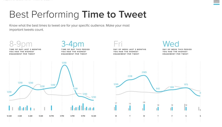 Example of metrics for best performing times to tweet.