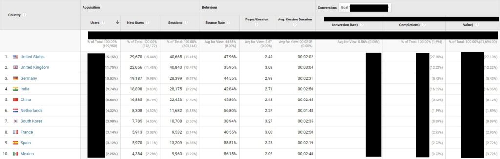 Analytics GEO Location report