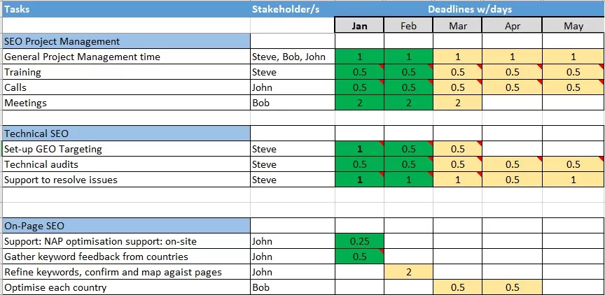 International SEO project planning map example