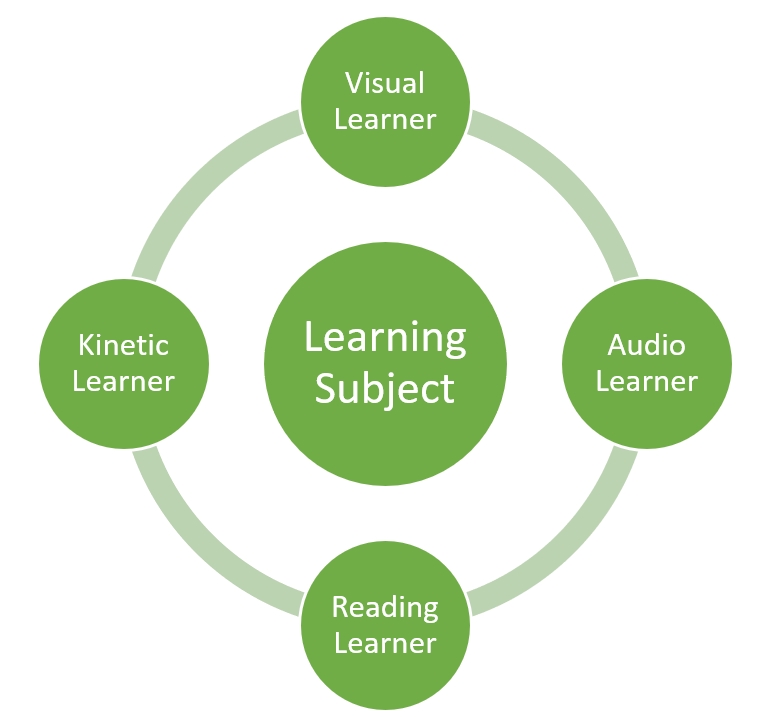 Learning Styles