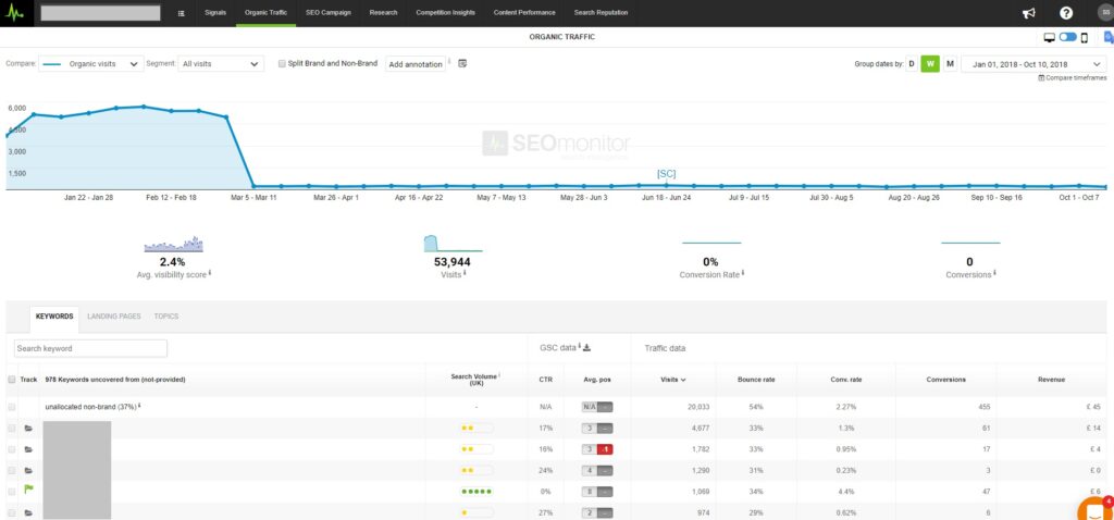 SEOMonitor Organic Traffic report