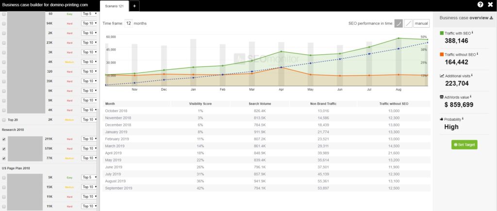 SEOmonitor Keyphrase Additional Traffic Forecasting