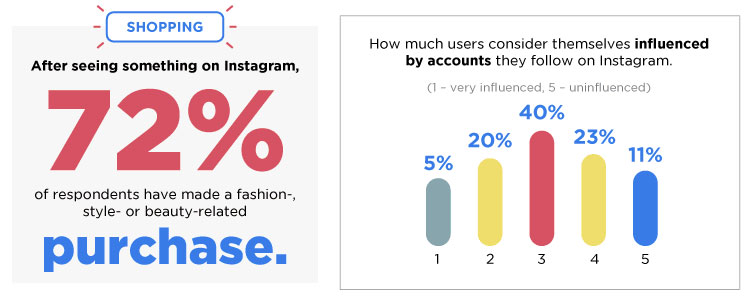 After seeing something on Instagram, 72% of respondents made a beauty or fashion purchased