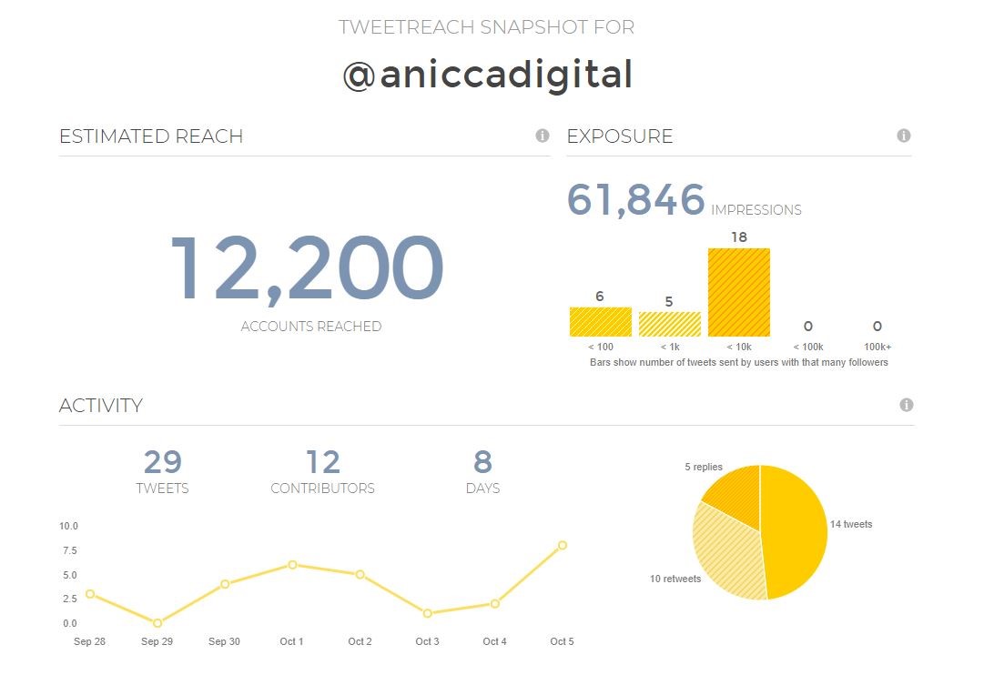 Example of estimated reach and exposure from a TweetReach snapshot