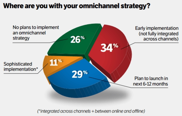 Omni Channel Strategy