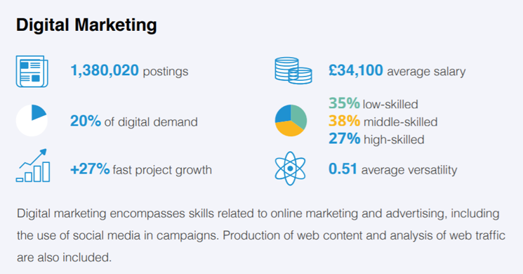 Digital Marketing Statistics