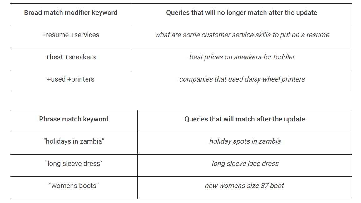 Google Ads Latest Update To Keyword Match Types Anicca