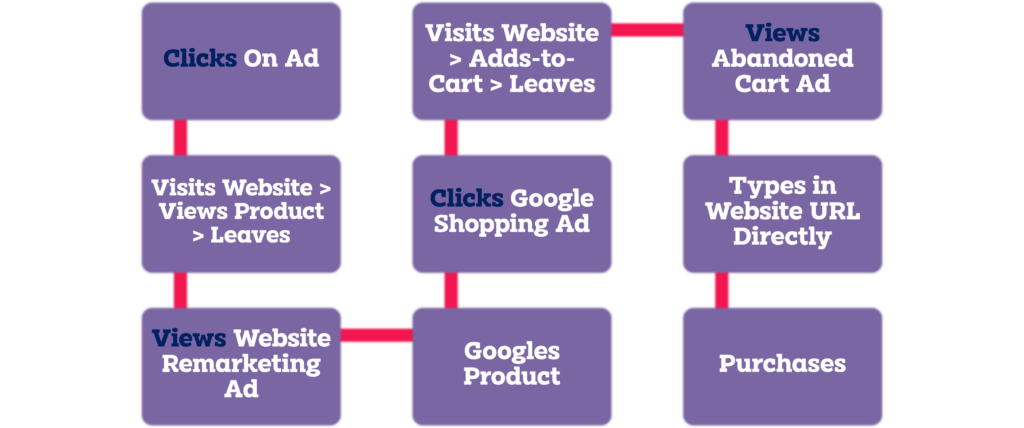 Example Shopping Journey