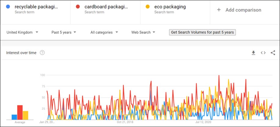 Google Trends graph