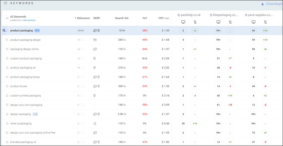 Topics by SEOMonitor results for product packaging