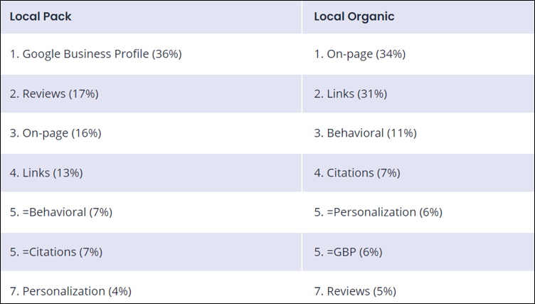 Local SEO Ranking Factors