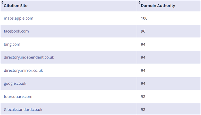 Top UK Citation Websites
