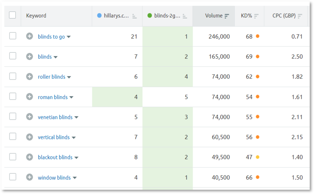 Semrush - Gap Analysis