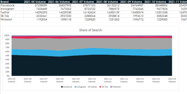 Brand share of search