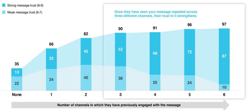 Channel Trust Chart