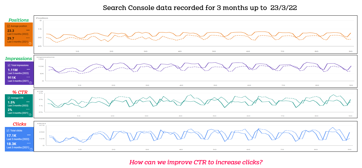 Search Console Graph Audits to Understand Changes in Web Traffic, Leads & Sales + Impact of ...