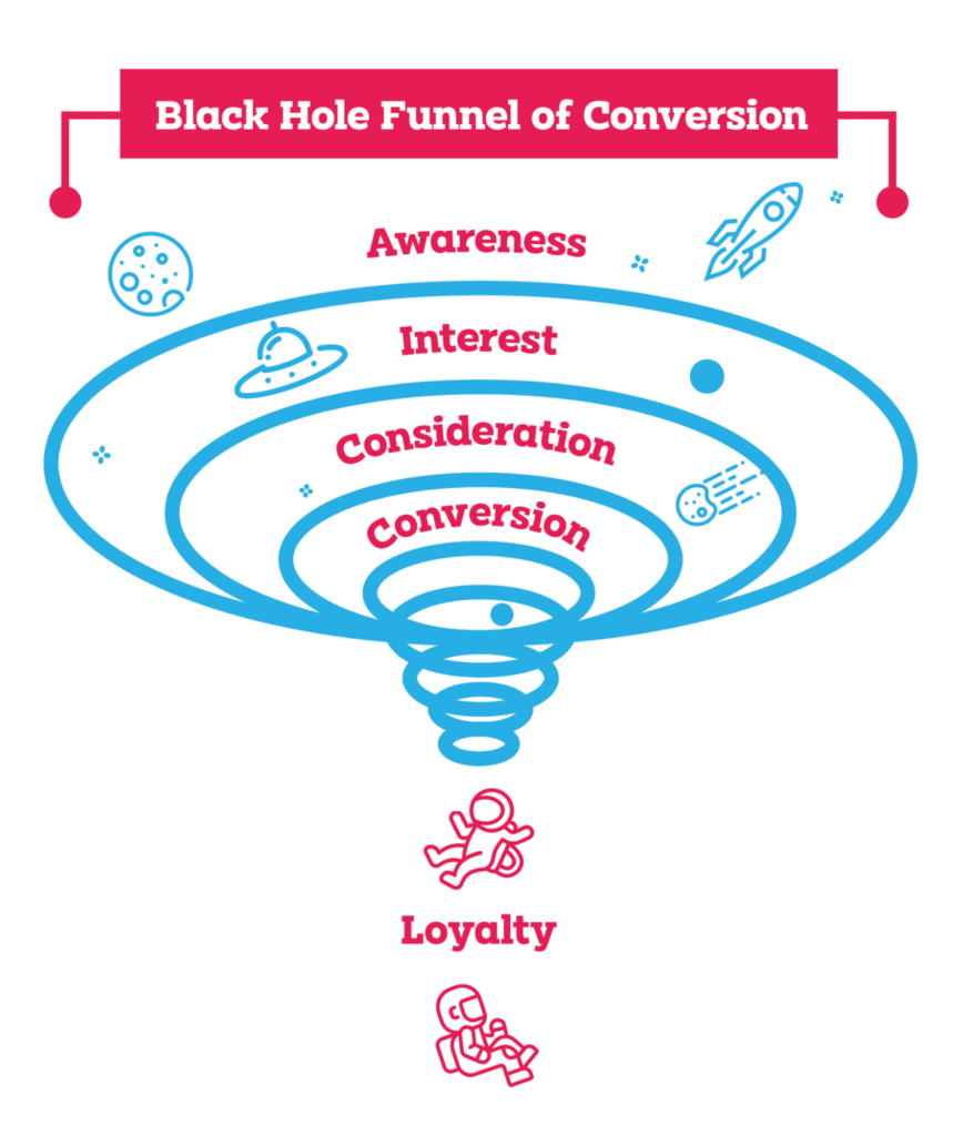 Funnel reporting