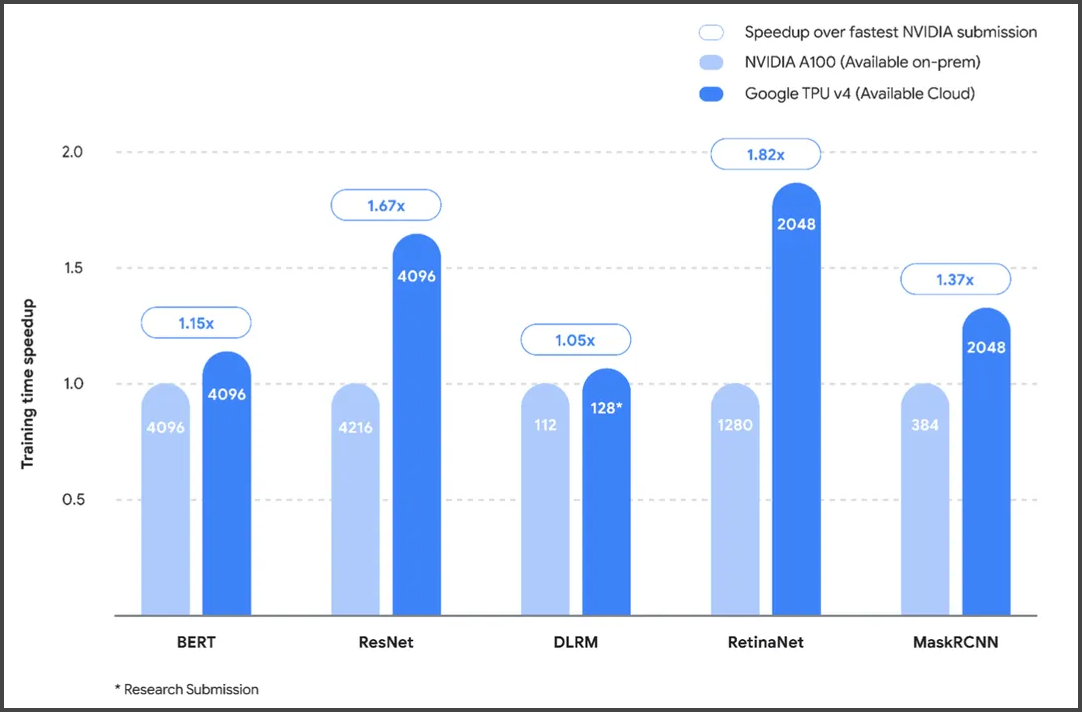 Google vs Nvidia AI Benchmark Results