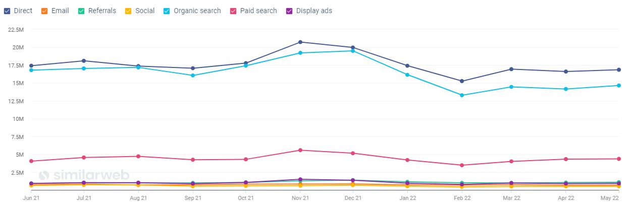 Traffic Source Trends eCommerce