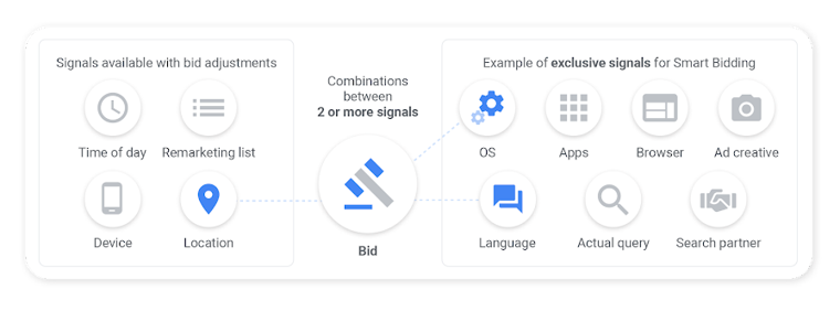 smart bidding signals