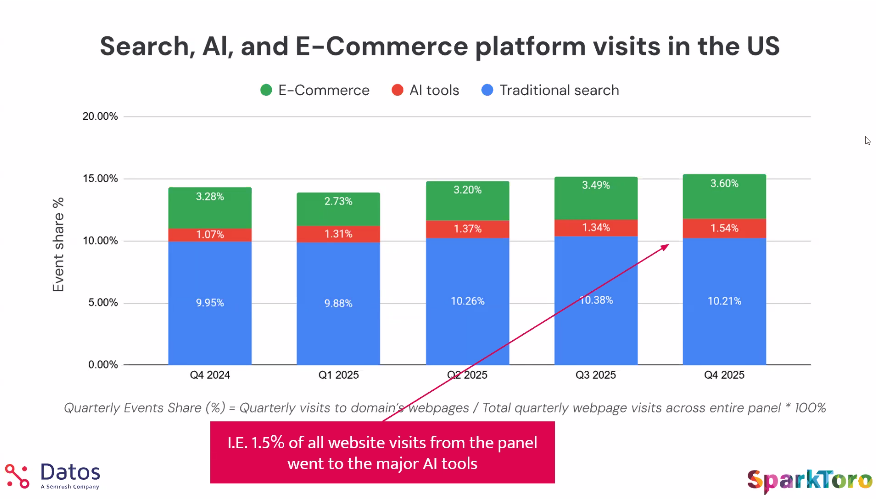 Search, AI, and E-Commerce platform visits in the US - Datos Q4 2025